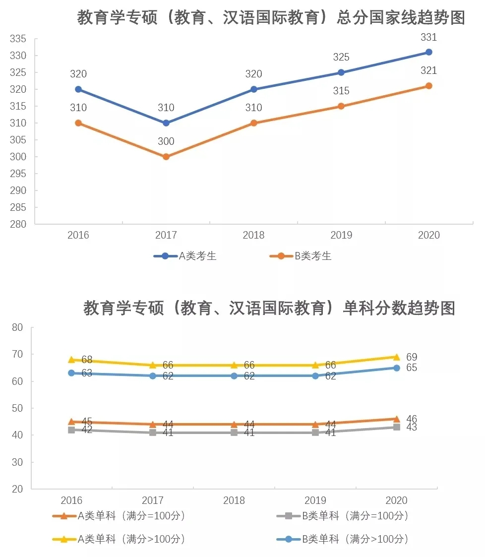 各專業(yè)考研分?jǐn)?shù)線近5年國家線折線對(duì)比圖