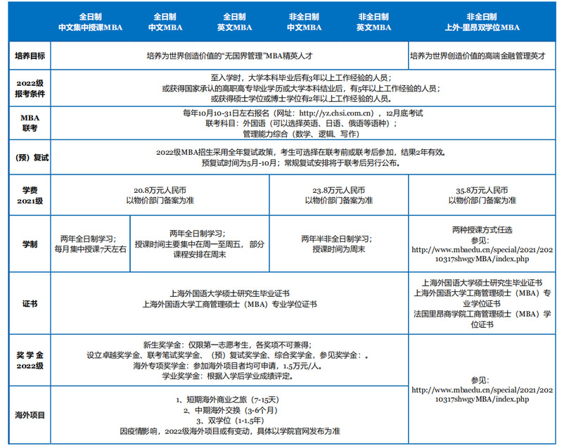 上海外國(guó)語(yǔ)大學(xué)MBA