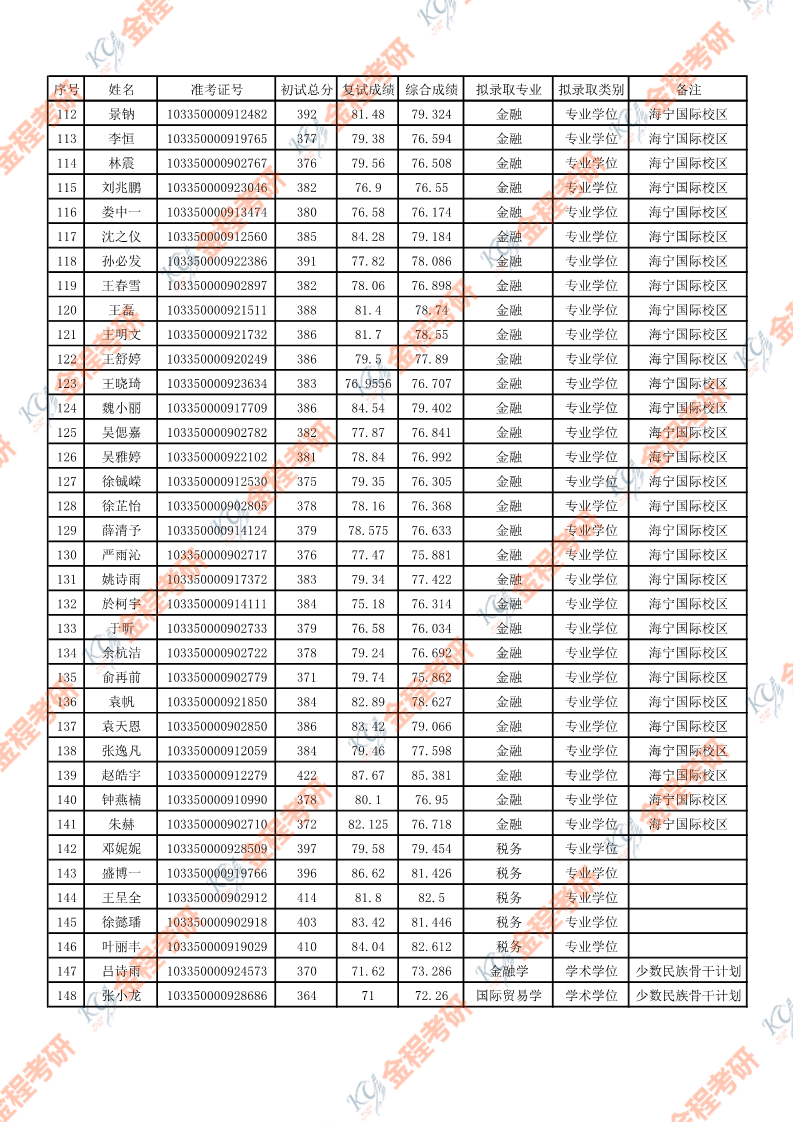 2020浙江大學(xué)金融專碩考研錄取名單