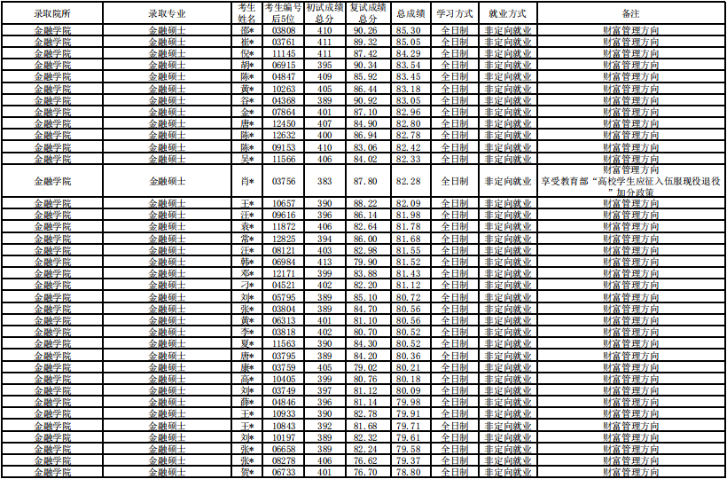 20上海財(cái)經(jīng)大學(xué)金融學(xué)院碩士研究生錄取名單