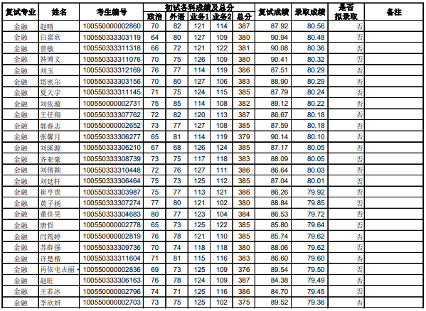 20南開金融專碩錄取名單