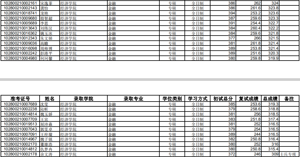 2020年上海大學431金融碩士考研擬錄取名單