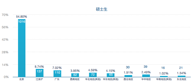 中央財(cái)經(jīng)大學(xué)431金融碩士就業(yè)