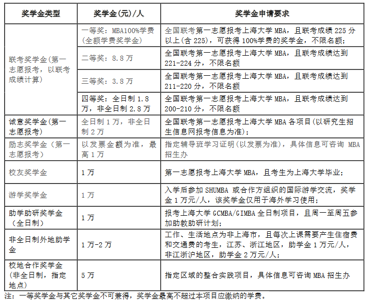 獎(jiǎng)學(xué)金體系
