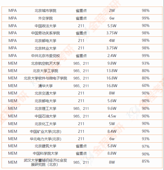 199管理類聯(lián)考院校匯總 （含學費和錄取率）