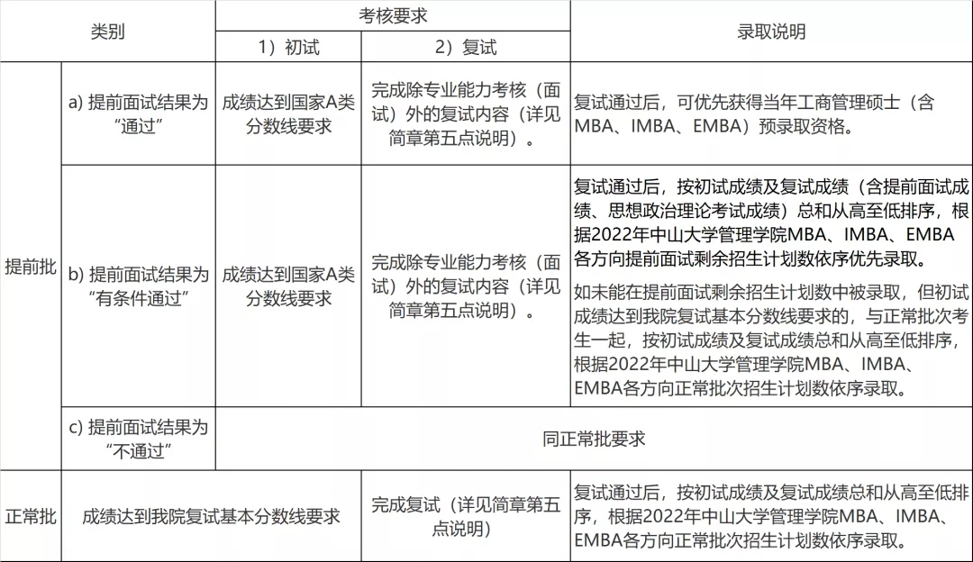 中山大學(xué)MBA