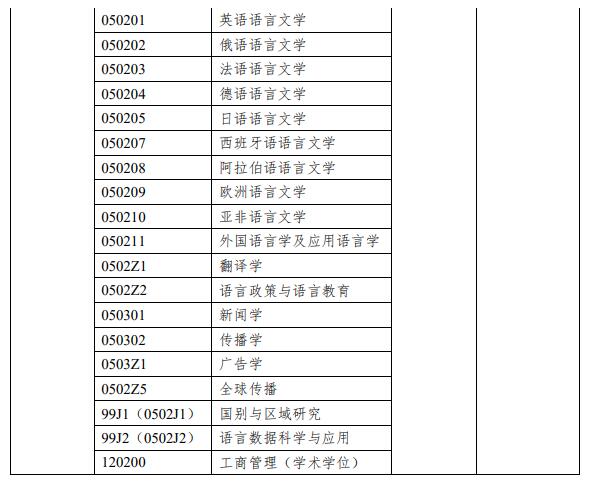 2022年上海外國語大學碩士研究生學費學制一覽表