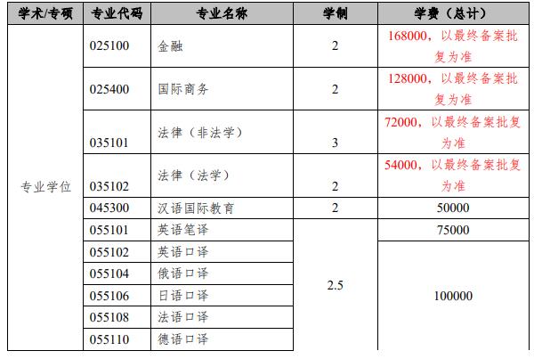 2022年上海外國(guó)語大學(xué)碩士研究生學(xué)費(fèi)學(xué)制一覽表