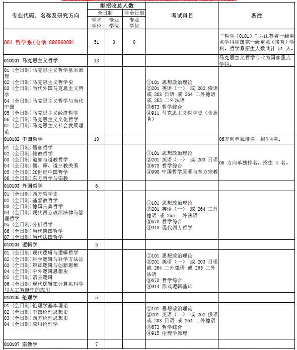 南京大学2022年硕士研究生招生专业目录