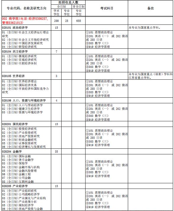 南京大學(xué)專業(yè)目錄