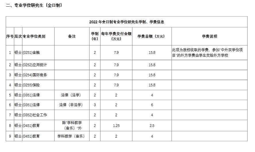 2022年華東師范大學(xué)碩士研究生學(xué)費學(xué)制一覽表