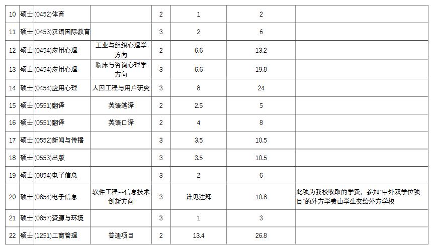 2022年華東師范大學(xué)碩士研究生學(xué)費學(xué)制一覽表