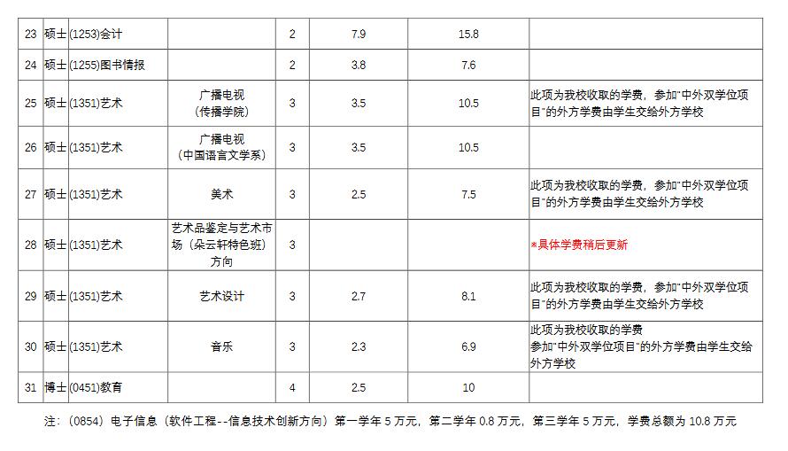 2022年華東師范大學(xué)碩士研究生學(xué)費學(xué)制一覽表