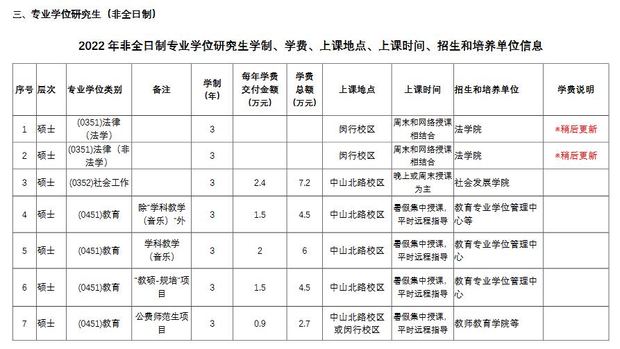 2022年華東師范大學(xué)碩士研究生學(xué)費學(xué)制一覽表