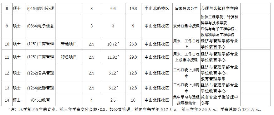 2022年華東師范大學(xué)碩士研究生學(xué)費學(xué)制一覽表