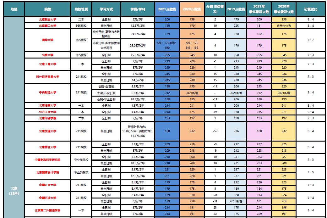 全國268所會計專碩院校信息匯總