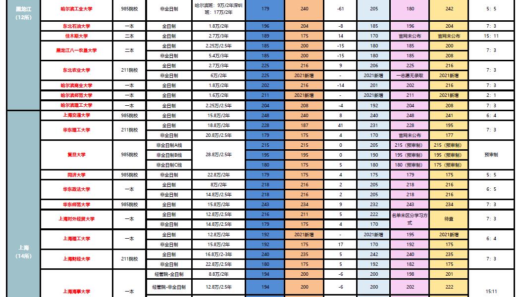 全國268所會計專碩院校信息匯總