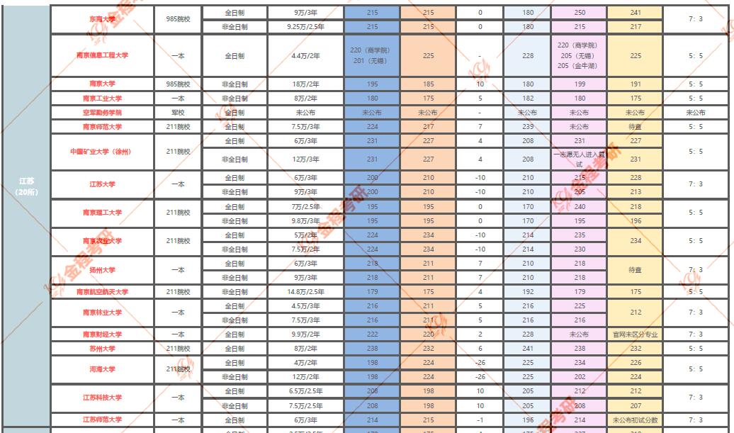 全國268所會計專碩院校信息匯總