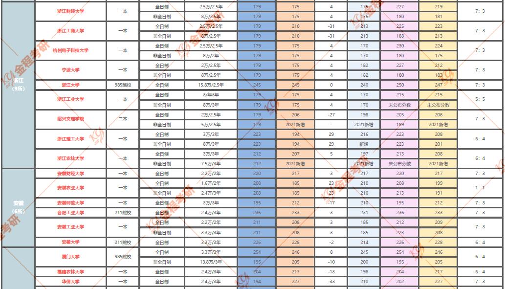 全國268所會計專碩院校信息匯總