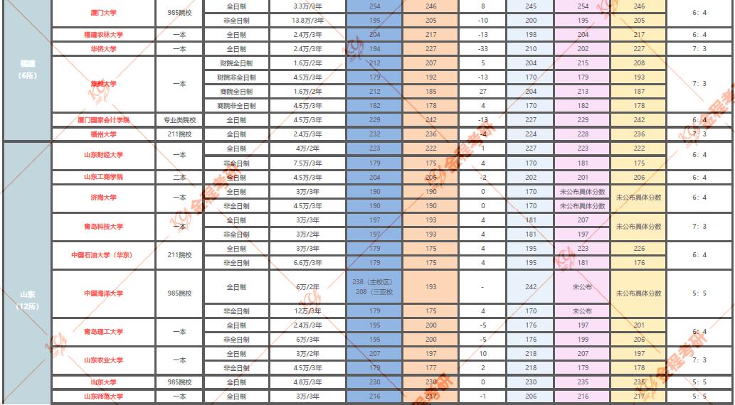 全國268所會計專碩院校信息匯總