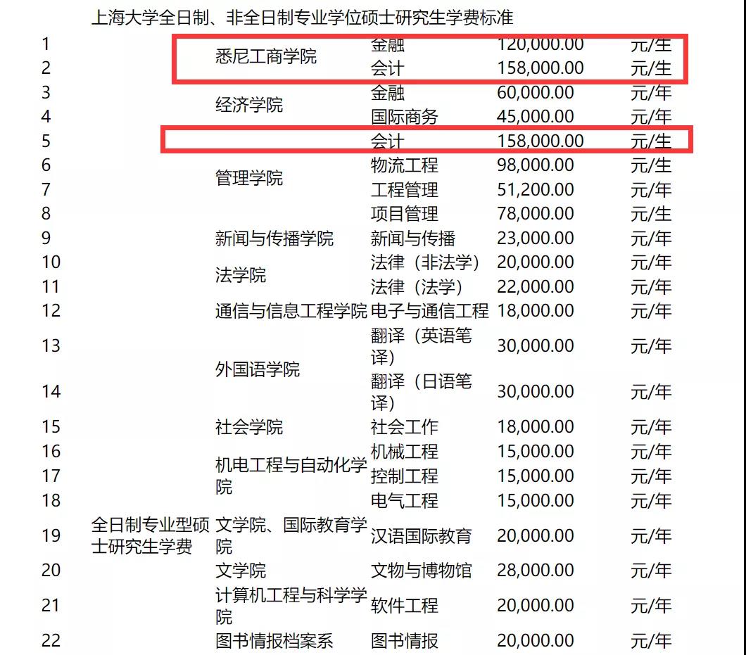 2022年上海大学mpacc全日制学费上涨4万!