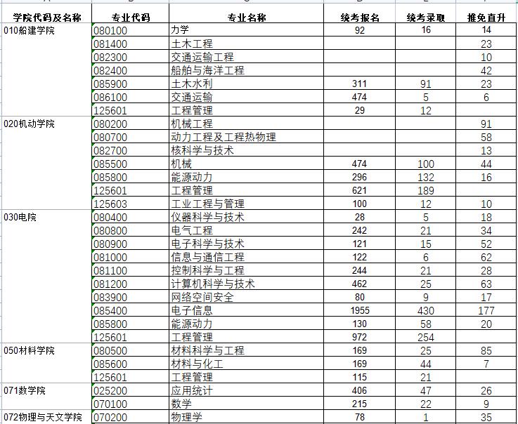 2021年上交大碩士研究生各專業(yè)報錄比匯總