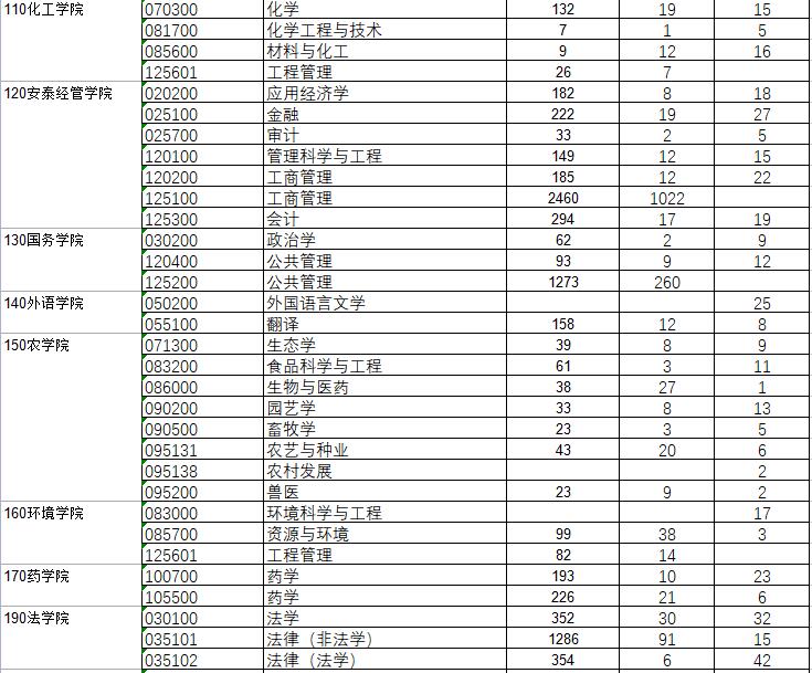 2021年上交大碩士研究生各專業(yè)報錄比匯總