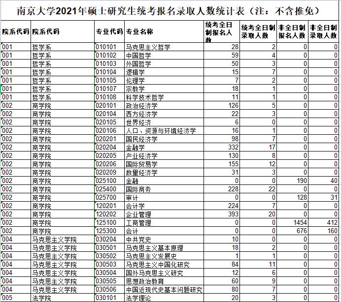 2021年南京大學碩士研究生各專業(yè)報錄比匯總