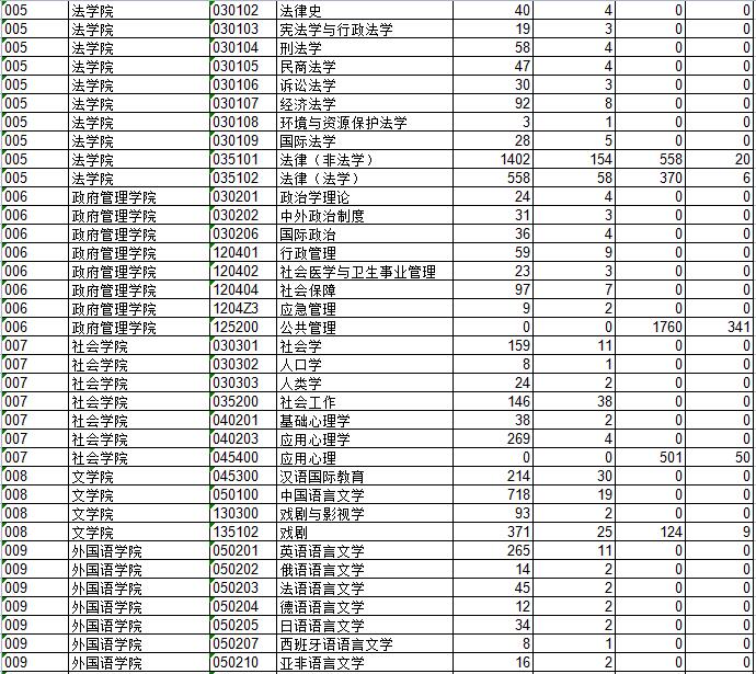 2021年南京大學碩士研究生各專業(yè)報錄比匯總