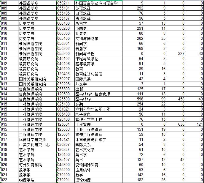 南京大學報考比2021