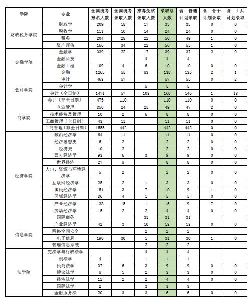 中央財經(jīng)大學2021年碩士研究生各專業(yè)報錄比匯總