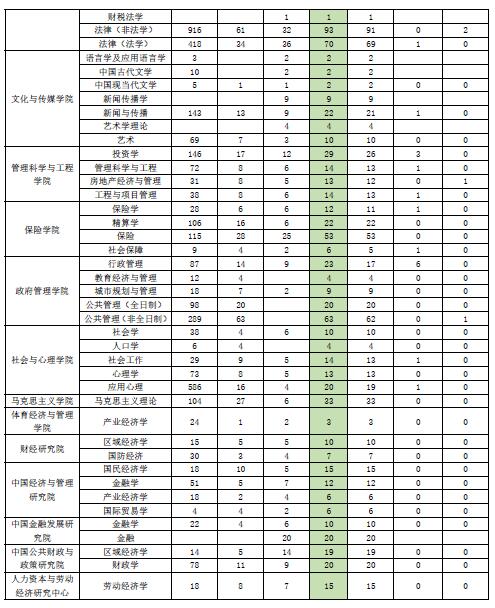 中央財經(jīng)大學2021年碩士研究生各專業(yè)報錄比匯總