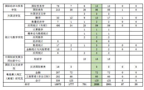 中央財經(jīng)大學2021年碩士研究生各專業(yè)報錄比匯總