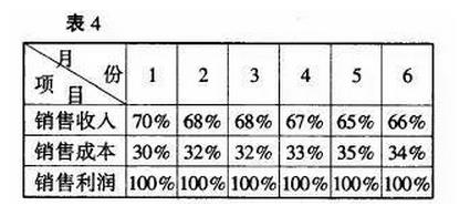 其他項(xiàng)目的結(jié)構(gòu)百分比