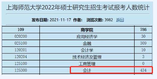 2022上師大MPAcc報(bào)考人數(shù)