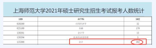 2021年上海師范大學(xué)MPAcc報(bào)考人數(shù)