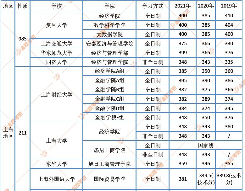上海地区金融专硕院校近三年复试分数线汇总