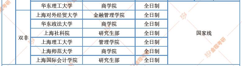 上海地区金融专硕院校近三年复试分数线汇总