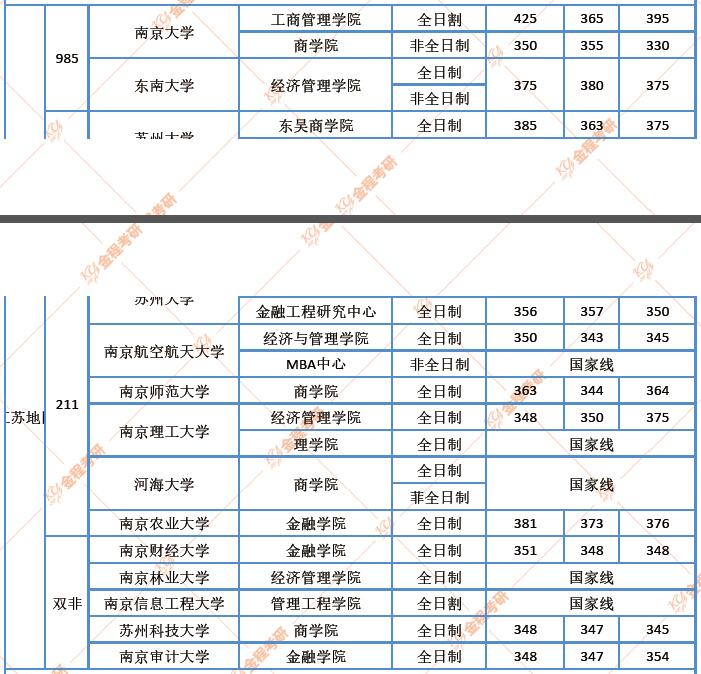 江蘇地區(qū)金融專碩院校近三年復(fù)試分?jǐn)?shù)線匯總