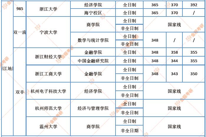 浙江地區(qū)金融專碩院校近三年復(fù)試分?jǐn)?shù)線匯總