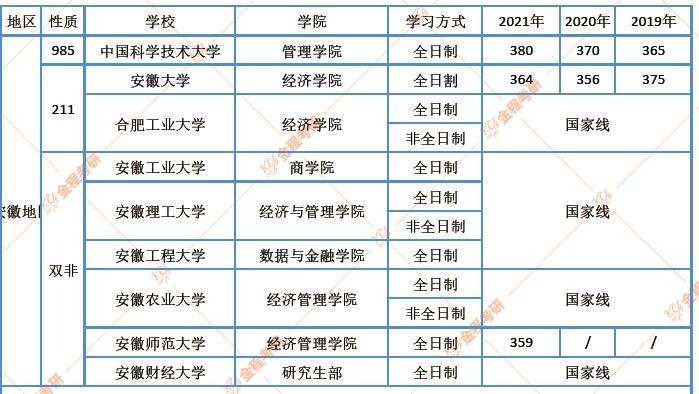 安徽地區(qū)金融專碩院校近三年復(fù)試分?jǐn)?shù)線匯總