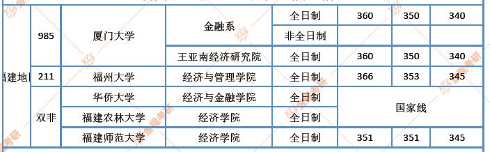 福建地區(qū)金融碩士院校近三年復(fù)試分?jǐn)?shù)線匯總