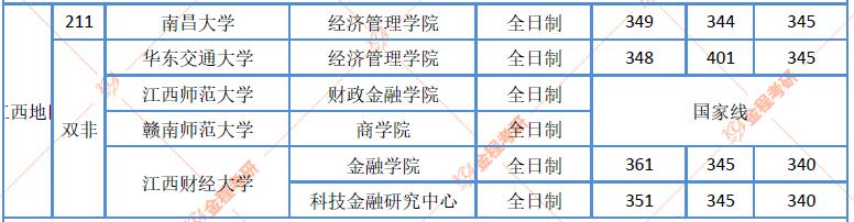 江西地區(qū)金融碩士院校近三年復(fù)試分?jǐn)?shù)線匯總