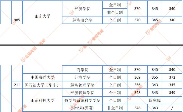 山東地區(qū)金融碩士院校近三年復(fù)試分?jǐn)?shù)線匯總