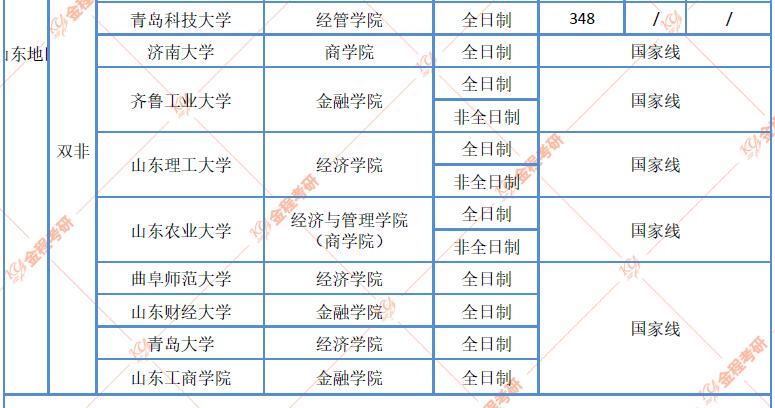 山東地區(qū)金融碩士院校近三年復(fù)試分?jǐn)?shù)線匯總