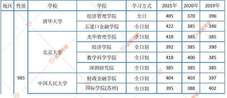 北京地區(qū)金融碩士院校近三年復(fù)試分?jǐn)?shù)線匯總