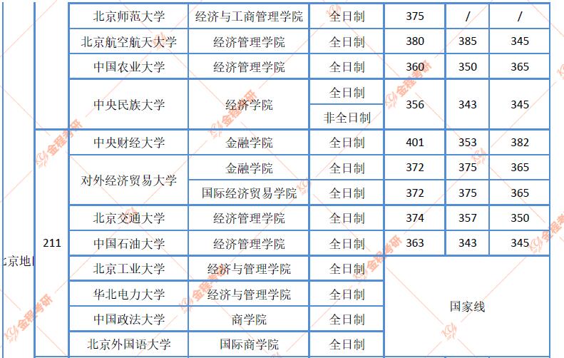 北京地區(qū)金融碩士院校近三年復(fù)試分?jǐn)?shù)線匯總