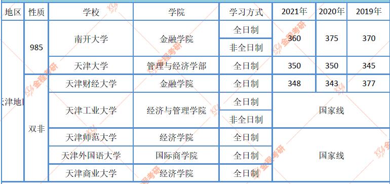 天津地區(qū)金融碩士院校近三年復(fù)試分?jǐn)?shù)線匯總