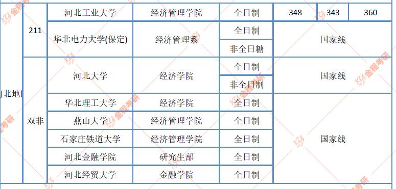 河北地區(qū)金融碩士院校近三年復(fù)試分數(shù)線匯總
