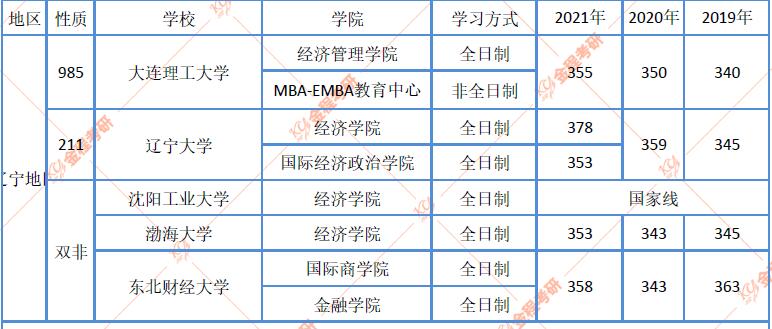 遼寧地區(qū)金融碩士院校近三年復(fù)試分?jǐn)?shù)線匯總